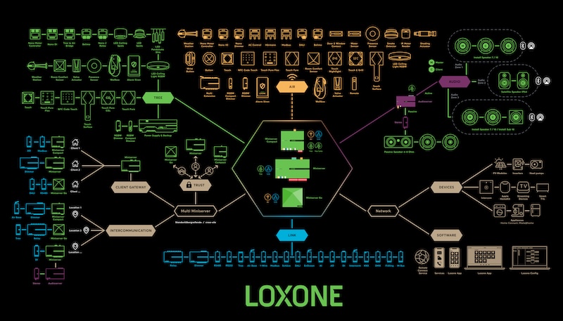Systemgrafik einer vernetzten Gebäudeautomation