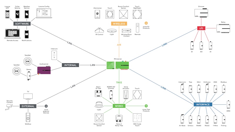 Systemübersicht einer vernetzten intelligenten Gebäudeautomation