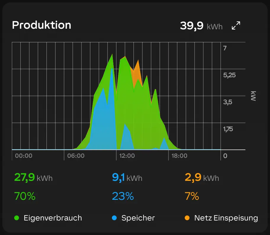 Energieflüsse nach der Optimierung