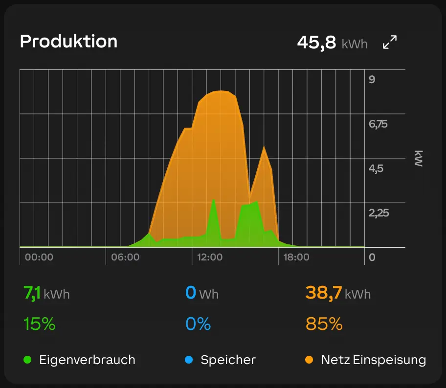 Energieflüsse vor der Optimierung